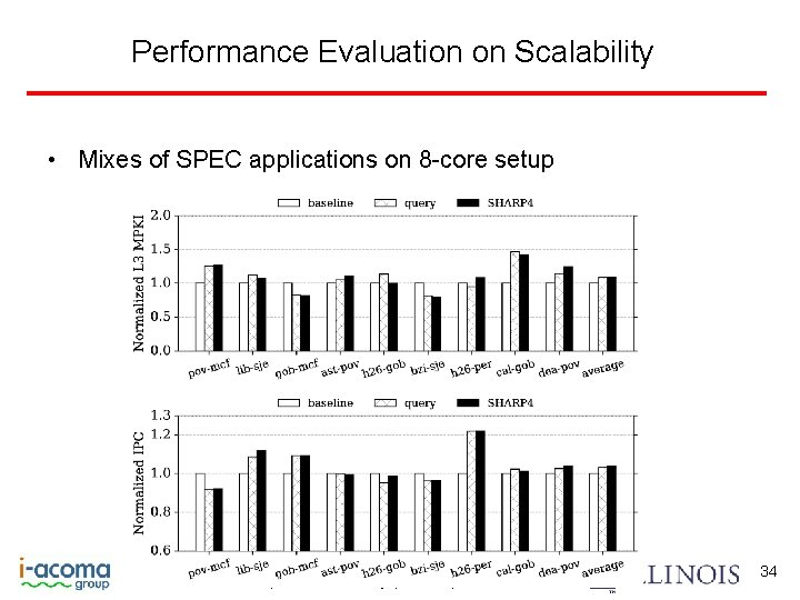 Performance Evaluation on Scalability • Mixes of SPEC applications on 8 -core setup Secure