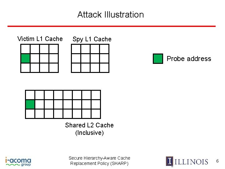 Attack Illustration Victim L 1 Cache Spy L 1 Cache Probe address Shared L