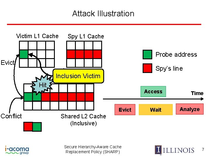 Attack Illustration Victim L 1 Cache Spy L 1 Cache Probe address Evict Spy’s