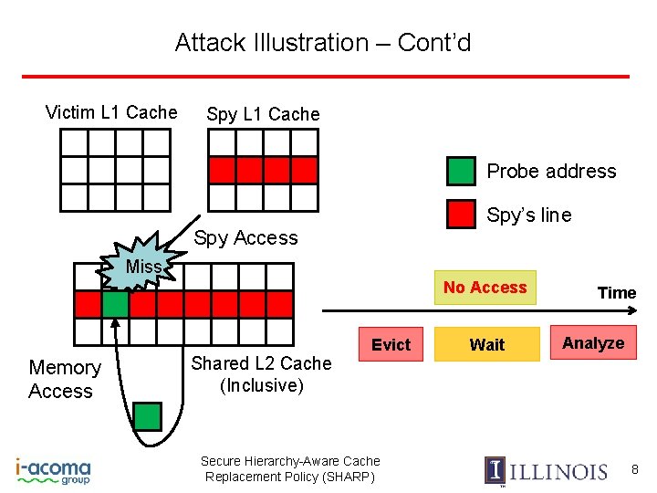 Attack Illustration – Cont’d Victim L 1 Cache Spy L 1 Cache Probe address