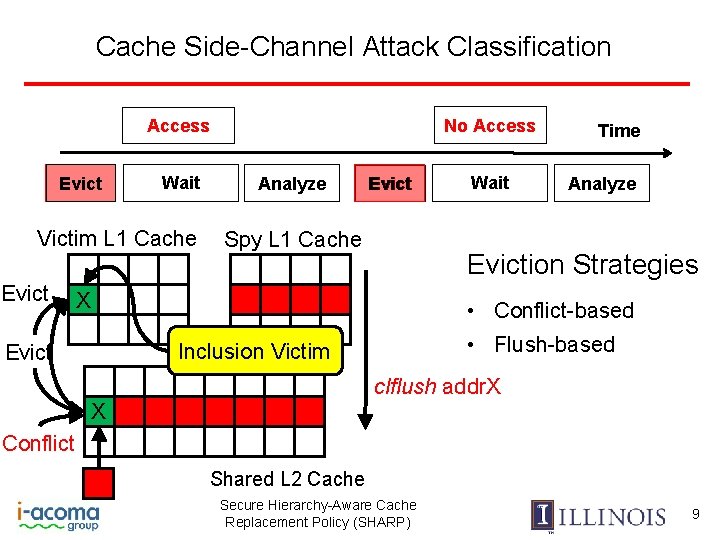 Cache Side-Channel Attack Classification No Access Evict Wait Victim L 1 Cache Evict Analyze