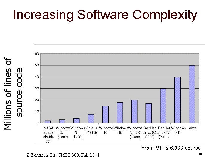 Increasing Software Complexity From MIT’s 6. 033 course © Zonghua Gu, CMPT 300, Fall