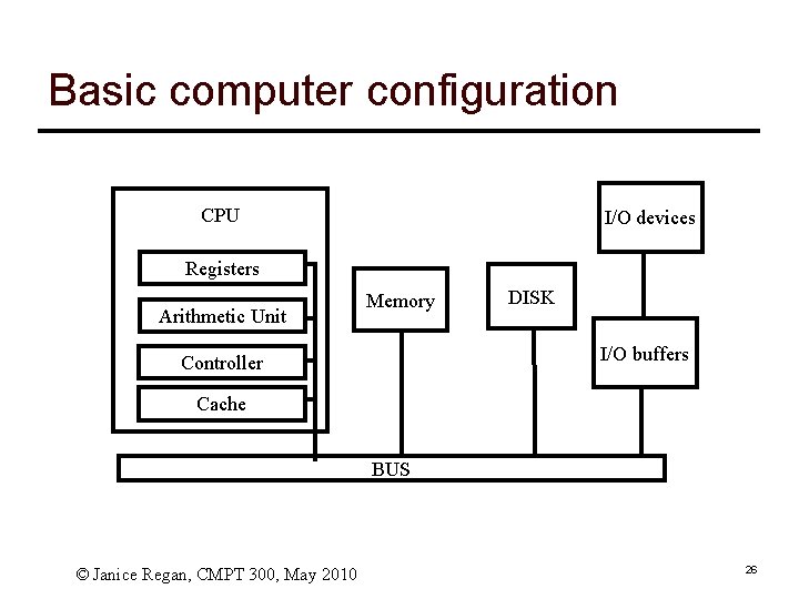 Basic computer configuration CPU I/O devices Registers Arithmetic Unit Memory DISK I/O buffers Controller