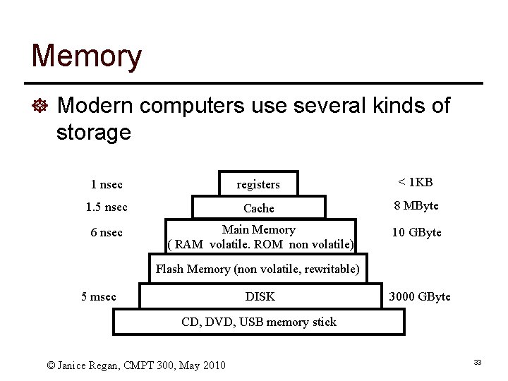 Memory ] Modern computers use several kinds of storage 1 nsec registers < 1