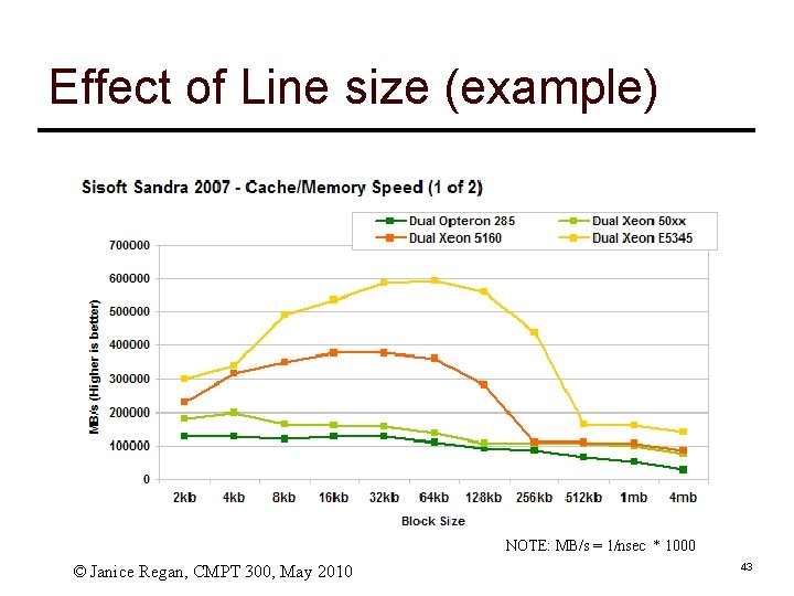 Effect of Line size (example) NOTE: MB/s = 1/nsec * 1000 © Janice Regan,