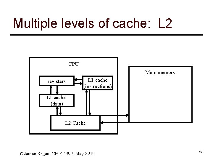 Multiple levels of cache: L 2 CPU Main memory registers L 1 cache (instructions)