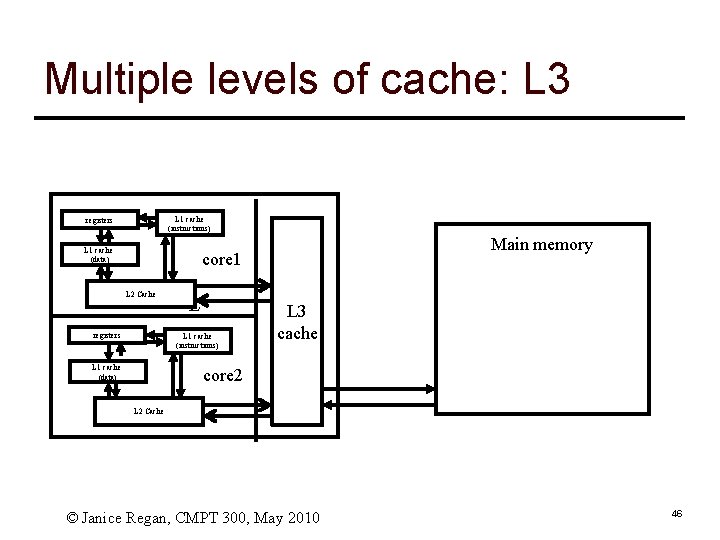 Multiple levels of cache: L 3 L 1 cache (instructions) registers L 1 cache