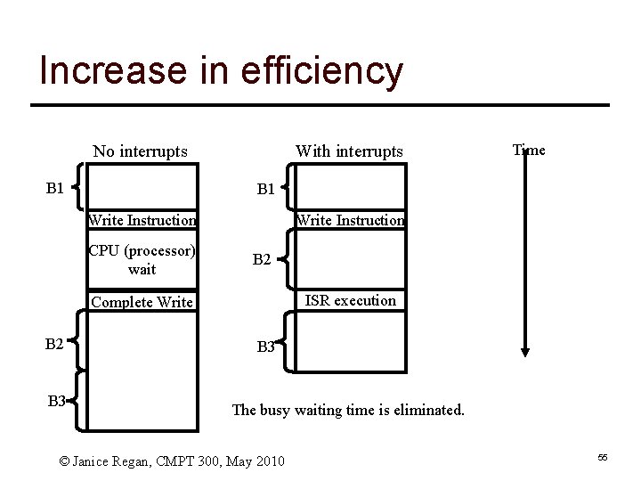 Increase in efficiency With interrupts No interrupts B 1 Write Instruction CPU (processor) wait
