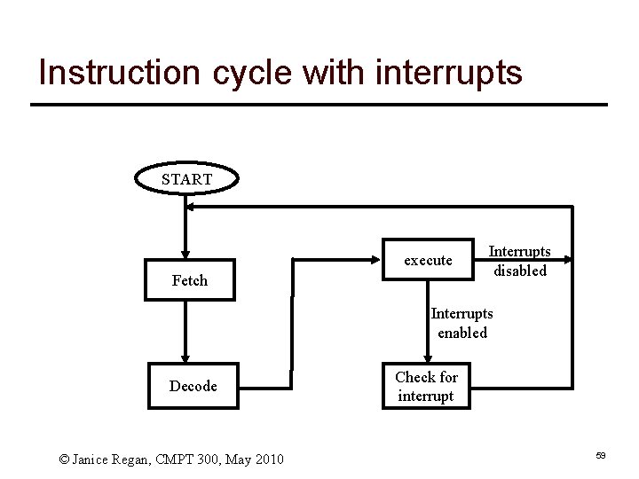 Instruction cycle with interrupts START execute Fetch Interrupts disabled Interrupts enabled Decode © Janice