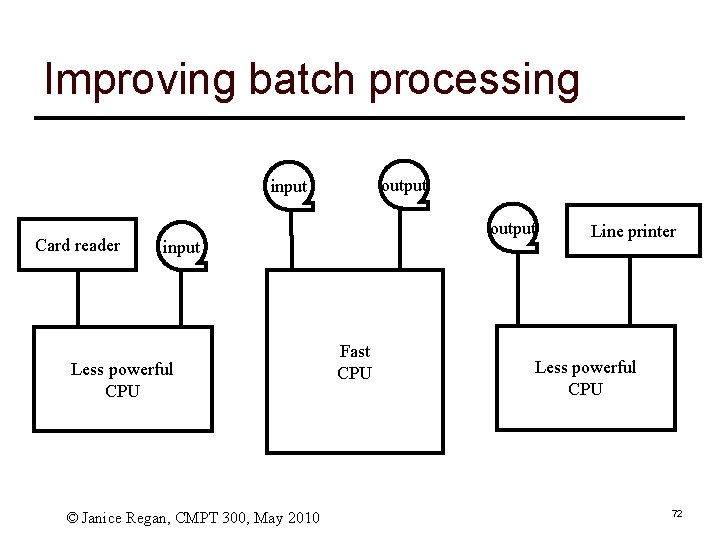 Improving batch processing output input Card reader output input Less powerful CPU © Janice