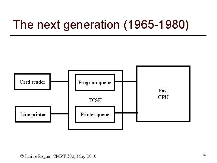 The next generation (1965 -1980) Card reader Program queue DISK Line printer Fast CPU