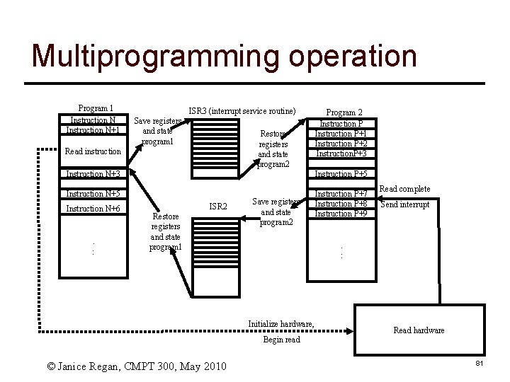 Multiprogramming operation Program 1 Instruction N+1 ISR 3 (interrupt service routine) Save registers and
