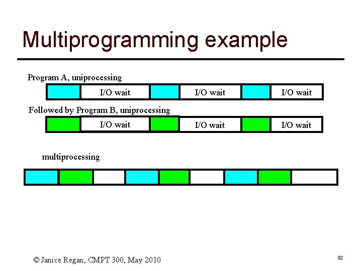 Multiprogramming example Program A, uniprocessing I/O wait I/O wait Followed by Program B, uniprocessing