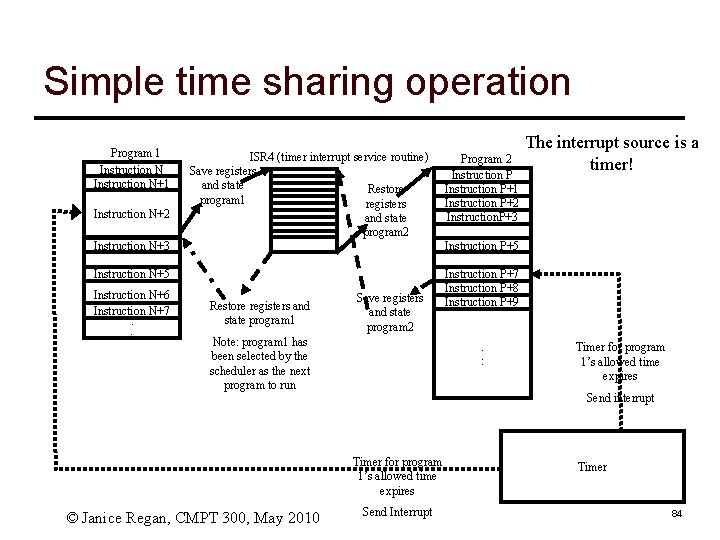 Simple time sharing operation Program 1 Instruction N+1 Instruction N+2 ISR 4 (timer interrupt
