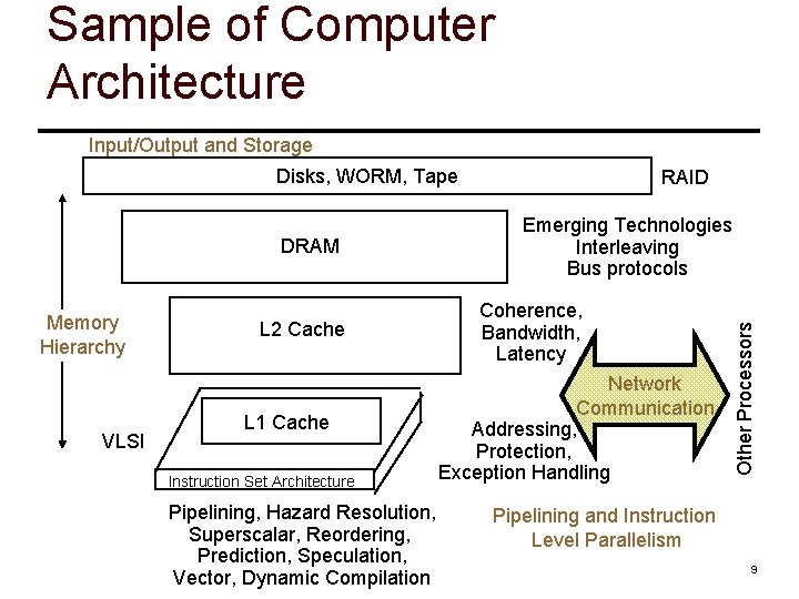 Sample of Computer Architecture Input/Output and Storage Disks, WORM, Tape Memory Hierarchy VLSI L