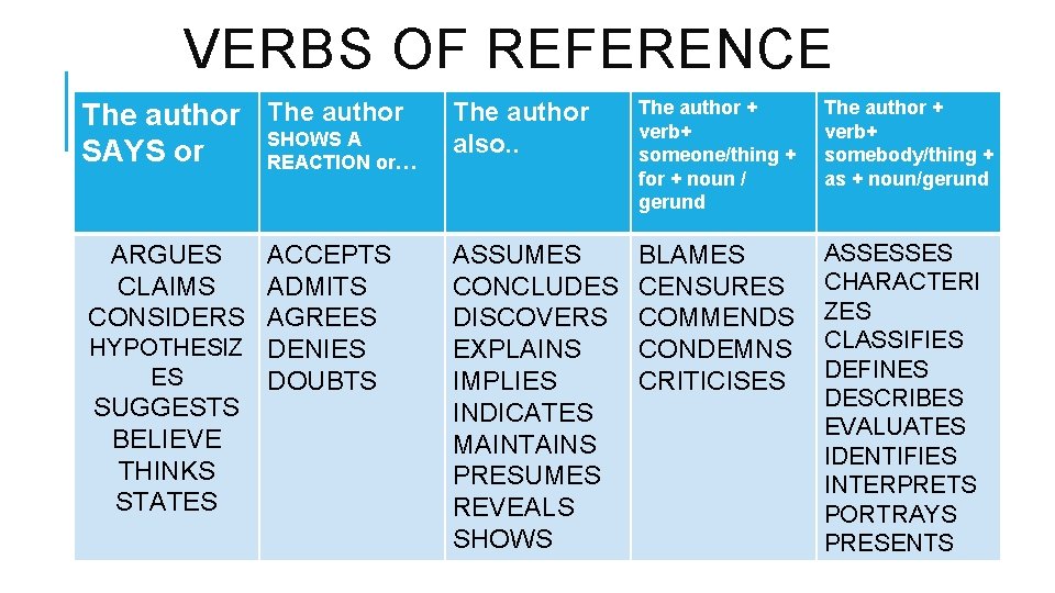 VERBS OF REFERENCE The author SHOWS A SAYS or REACTION or… The author also.