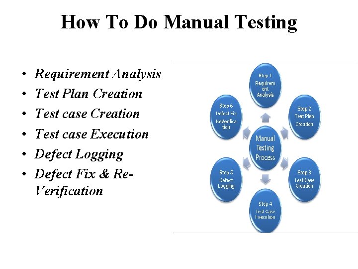 How To Do Manual Testing • • • Requirement Analysis Test Plan Creation Test