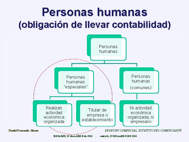 Personas humanas (obligación de llevar contabilidad) Personas humanas (comunes) Personas humanas “especiales” Realizan actividad