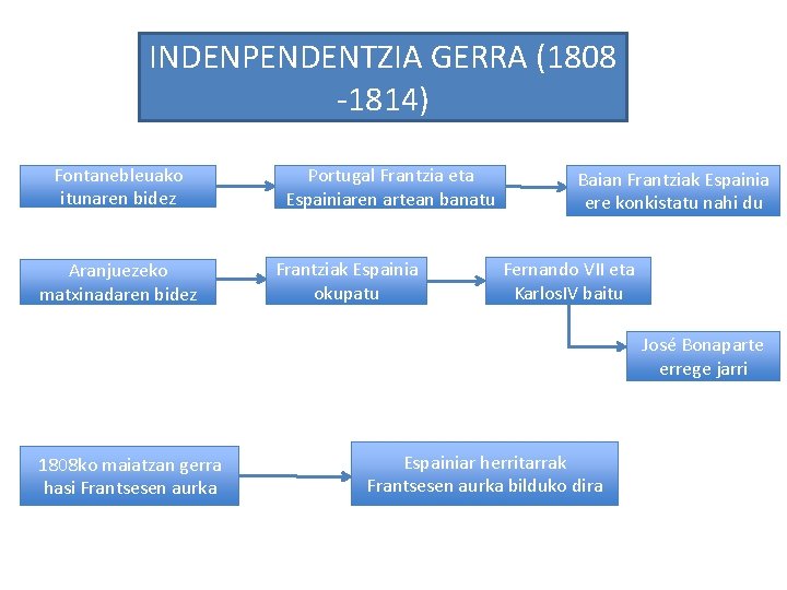 INDENPENDENTZIA GERRA (1808 -1814) Fontanebleuako itunaren bidez Aranjuezeko matxinadaren bidez Portugal Frantzia eta Espainiaren