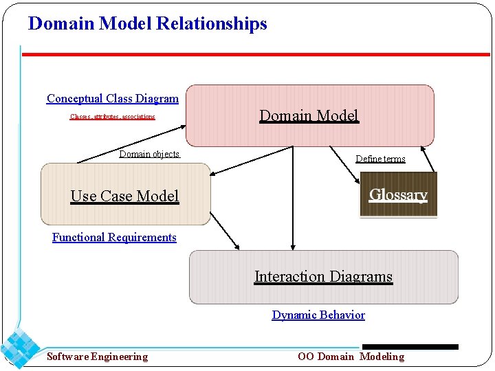 Domain Model Relationships Conceptual Class Diagram Classes, attributes, associations Domain objects Domain Model Define