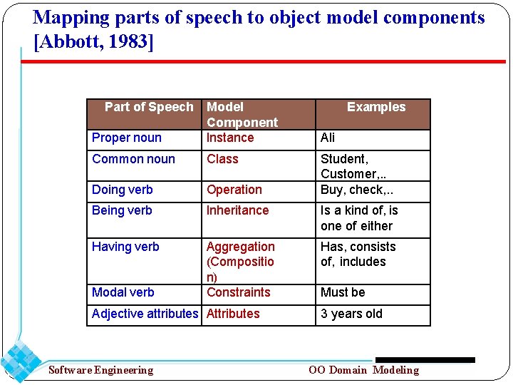 Mapping parts of speech to object model components [Abbott, 1983] Part of Speech Proper