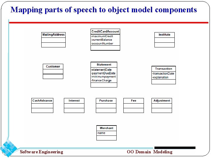 Mapping parts of speech to object model components Software Engineering OO Domain Modeling 