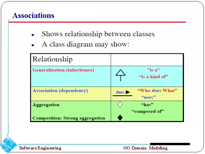 Associations Software Engineering OO Domain Modeling 