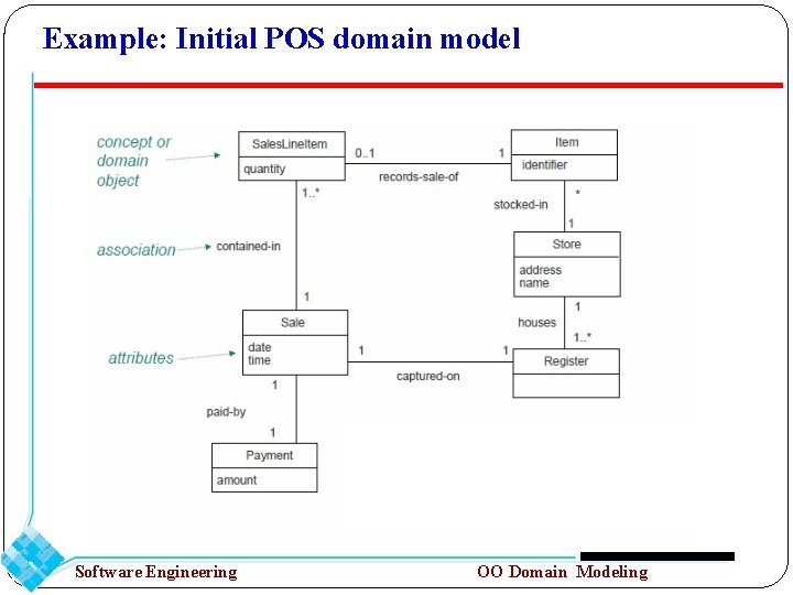 Example: Initial POS domain model Software Engineering OO Domain Modeling 