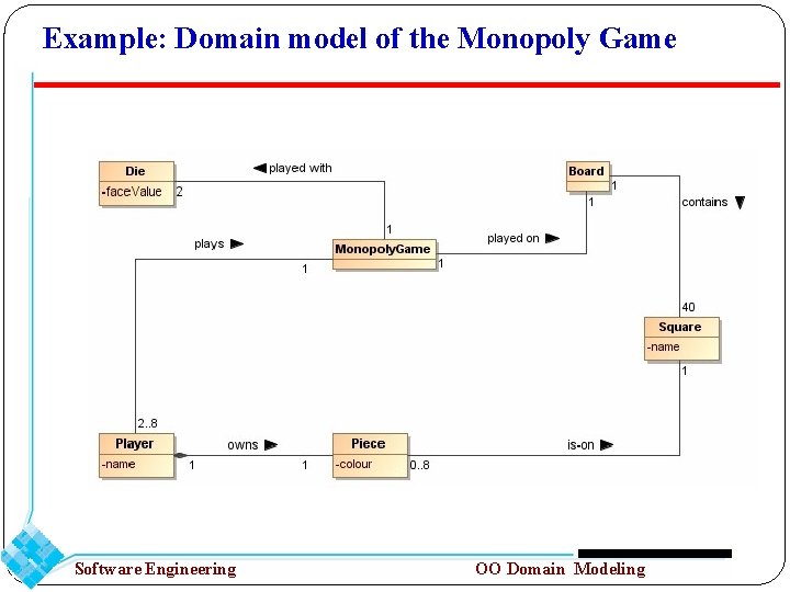 Example: Domain model of the Monopoly Game Software Engineering OO Domain Modeling 