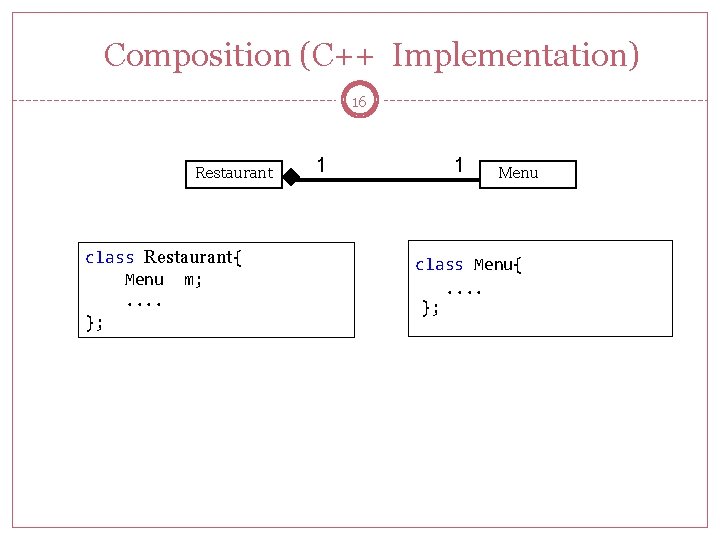 Composition (C++ Implementation) 16 Restaurant class Restaurant{ Menu m; . . }; 1 1