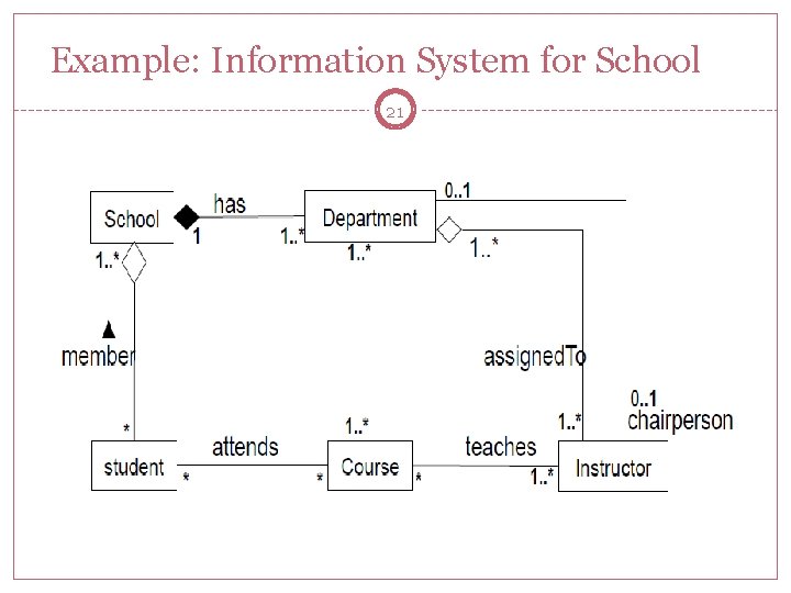 Example: Information System for School 21 