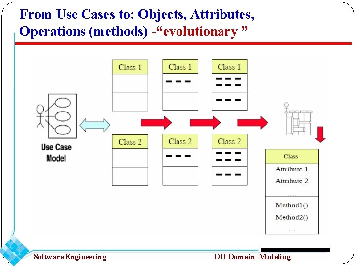 From Use Cases to: Objects, Attributes, Operations (methods) -“evolutionary ” Software Engineering OO Domain