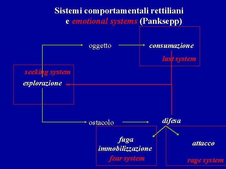 Sistemi comportamentali rettiliani e emotional systems (Panksepp) oggetto consumazione lust system seeking system esplorazione