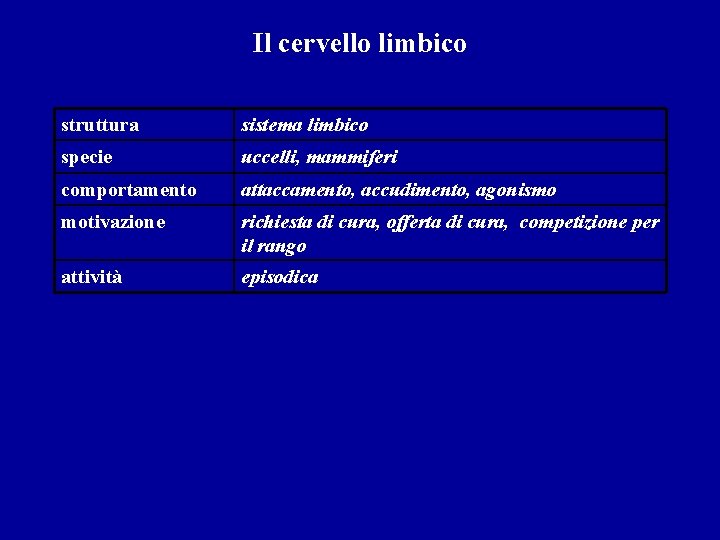 Il cervello limbico struttura sistema limbico specie uccelli, mammiferi comportamento attaccamento, accudimento, agonismo motivazione