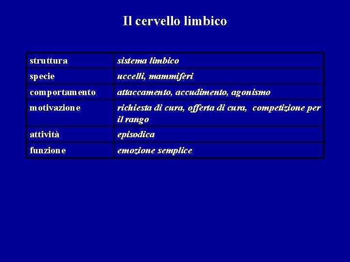 Il cervello limbico struttura sistema limbico specie uccelli, mammiferi comportamento attaccamento, accudimento, agonismo motivazione