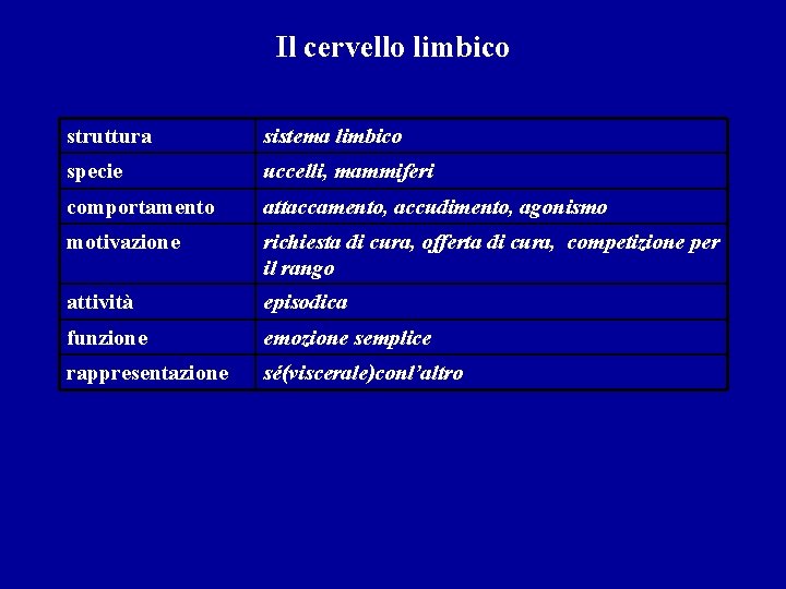 Il cervello limbico struttura sistema limbico specie uccelli, mammiferi comportamento attaccamento, accudimento, agonismo motivazione