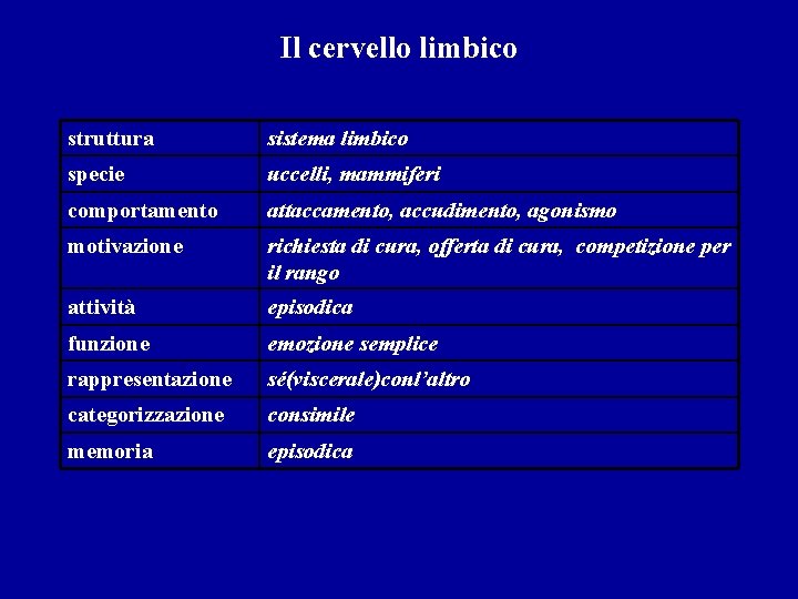 Il cervello limbico struttura sistema limbico specie uccelli, mammiferi comportamento attaccamento, accudimento, agonismo motivazione