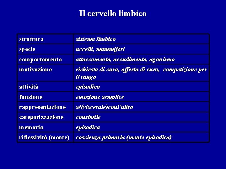 Il cervello limbico struttura sistema limbico specie uccelli, mammiferi comportamento attaccamento, accudimento, agonismo motivazione