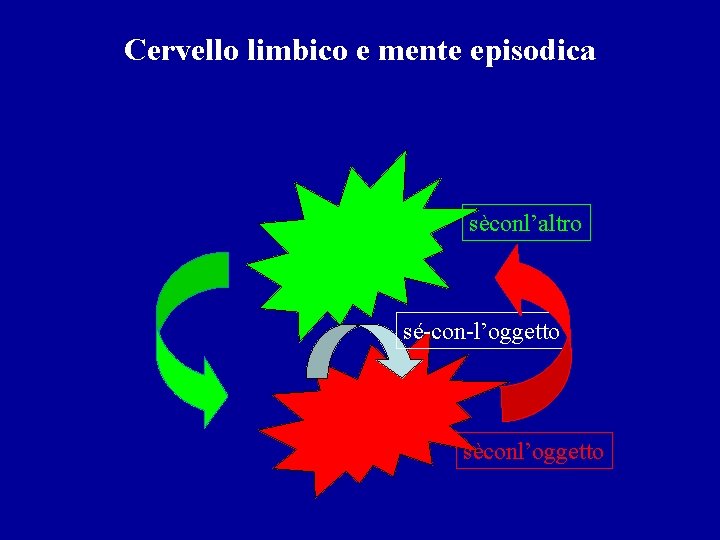 Cervello limbico e mente episodica sèconl’altro sé-con-l’oggetto sèconl’oggetto 