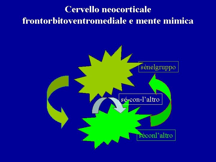 Cervello neocorticale frontorbitoventromediale e mente mimica sènelgruppo sé-con-l’altro sèconl’altro 