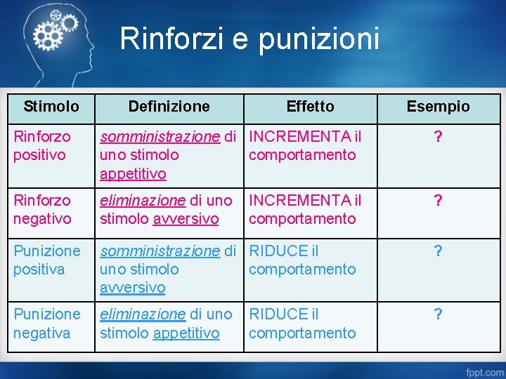 Rinforzi e punizioni Stimolo Definizione Effetto Esempio Rinforzo positivo somministrazione di INCREMENTA il uno