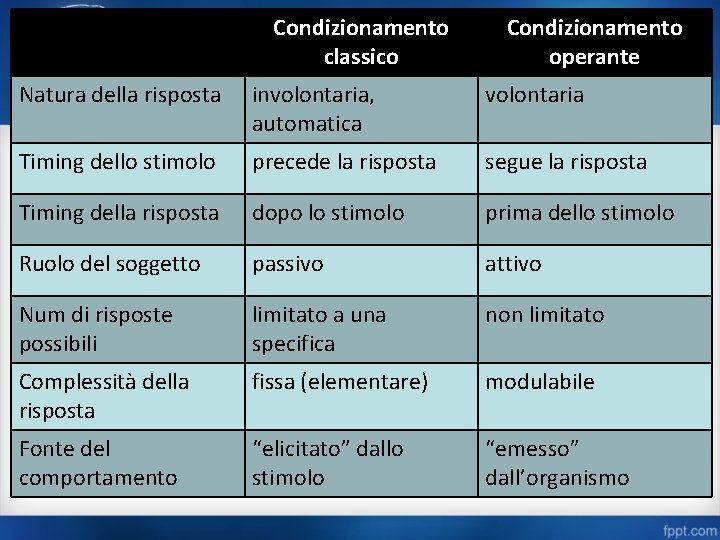 Condizionamento classico Condizionamento operante Natura della risposta involontaria, automatica volontaria Timing dello stimolo precede