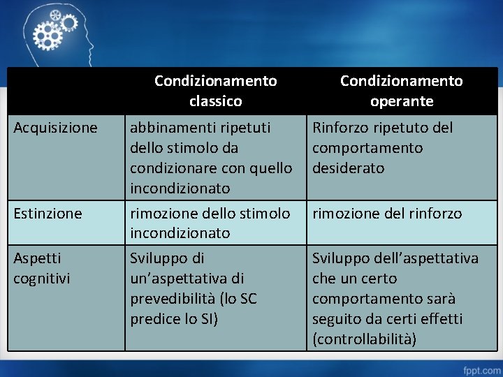 Condizionamento classico Condizionamento operante Acquisizione abbinamenti ripetuti dello stimolo da condizionare con quello incondizionato