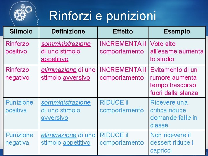 Rinforzi e punizioni Stimolo Definizione Effetto Esempio Rinforzo positivo somministrazione di uno stimolo appetitivo