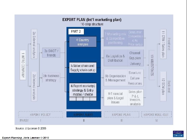 Export Planning Institute _II_BPM Joris Leeman© , 2010 