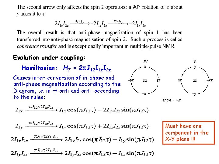 Evolution under coupling: Hamiltonian: HJ = 2 J 12 I 1 z. I 2