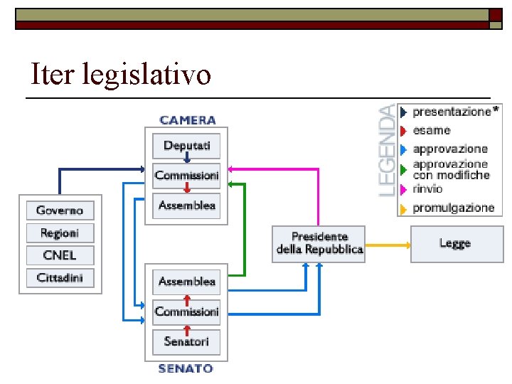 Iter legislativo 