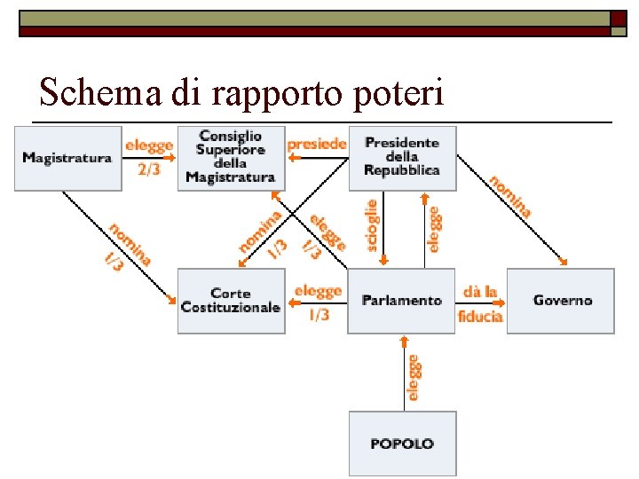 Schema di rapporto poteri 