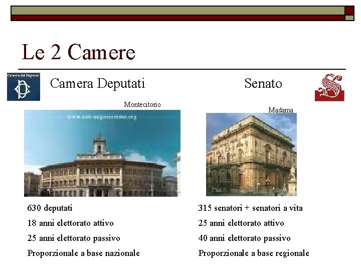 Le 2 Camere Camera Deputati Montecitorio Senato Madama 630 deputati 315 senatori + senatori