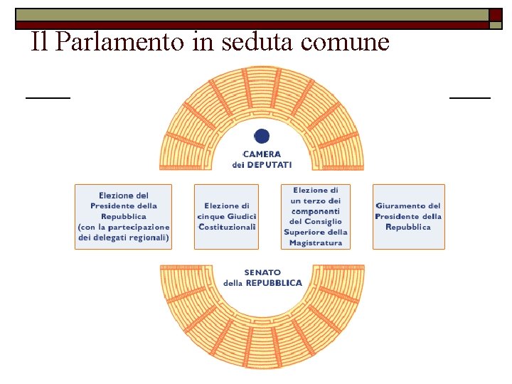 Il Parlamento in seduta comune 